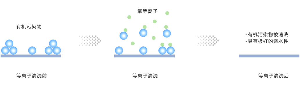 氧氣等離子清洗有機(jī)物示意圖