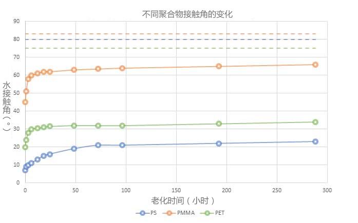 圖2：經(jīng)過相同等離子體處理后3種不同聚合物的水接觸角（?）。