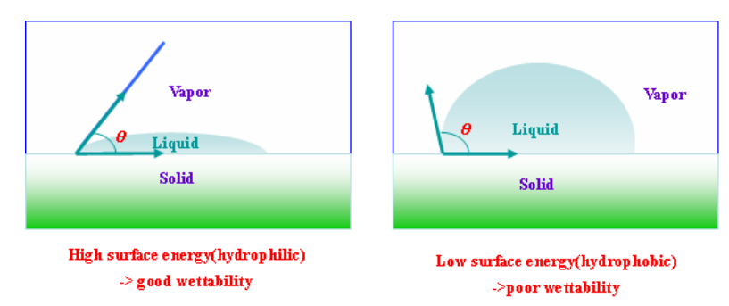 接觸角和親水性的關系