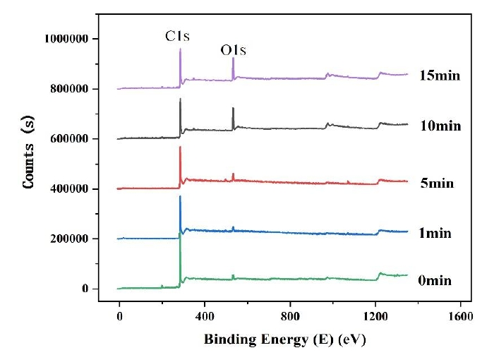 氧等離子體處理后石墨表面的XPS能譜圖
