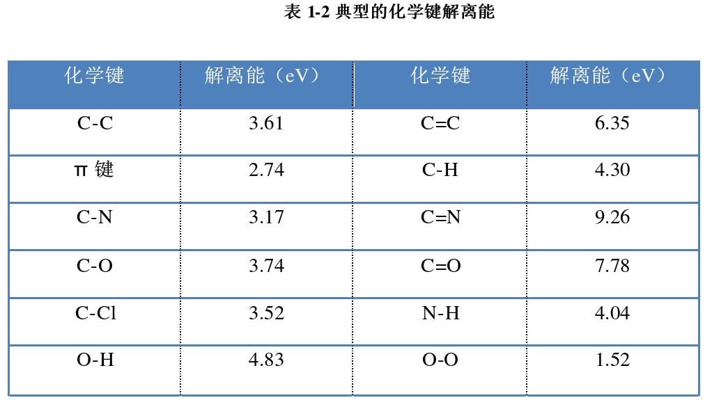 典型的化學鍵解離能 