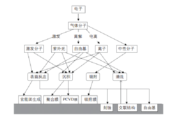 等離子體處理表面改性的作用過程